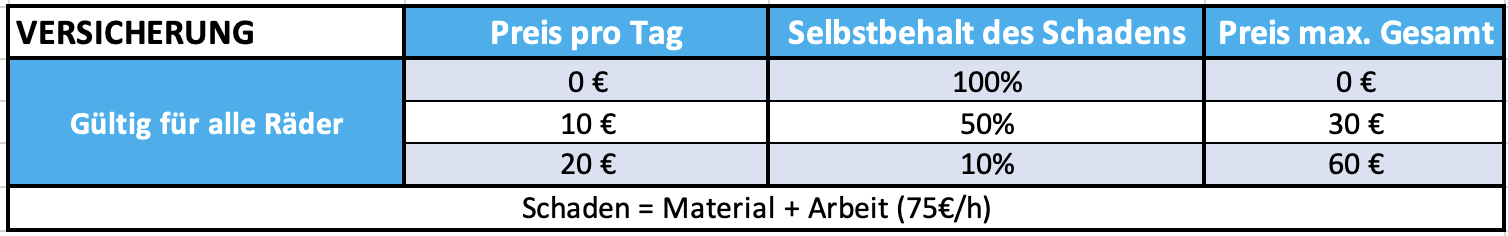 Versicherung Mietrad Verleih